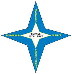 Service Excellence - Accountability, Leadership, Teamwork, Respect