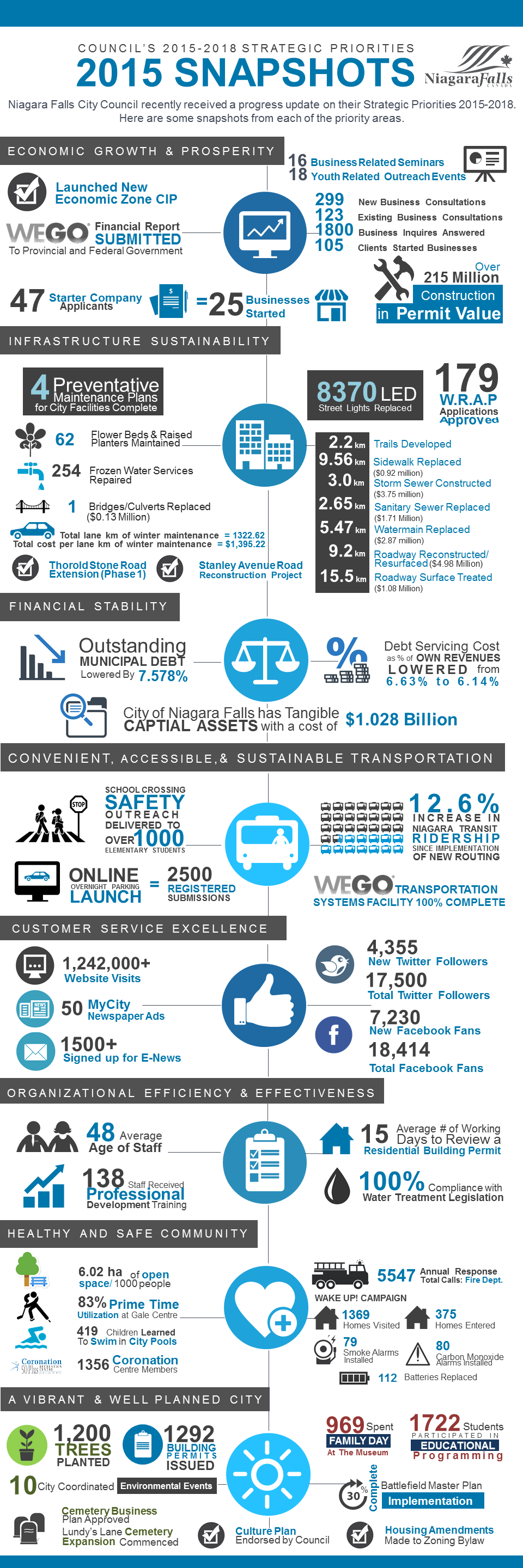 COUNCIL’S 2015-2018 STRATEGIC PRIORITIES 2015 SNAPSHOTS