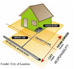 Water Line Ownership Diagram